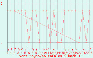 Courbe de la force du vent pour Leibnitz