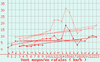 Courbe de la force du vent pour Bad Hersfeld