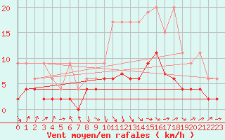 Courbe de la force du vent pour Thun