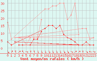 Courbe de la force du vent pour Aigle (Sw)