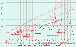 Courbe de la force du vent pour Toulouse-Francazal (31)