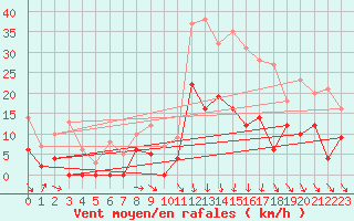 Courbe de la force du vent pour Aurillac (15)