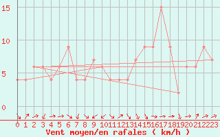 Courbe de la force du vent pour Lerida (Esp)