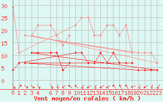 Courbe de la force du vent pour Harzgerode