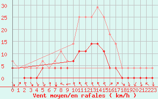 Courbe de la force du vent pour Trysil Vegstasjon