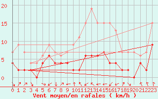 Courbe de la force du vent pour Clermont-Ferrand (63)