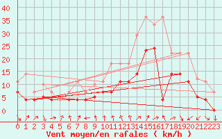 Courbe de la force du vent pour Talarn