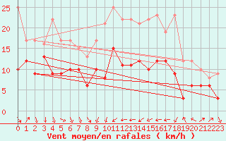 Courbe de la force du vent pour Alistro (2B)