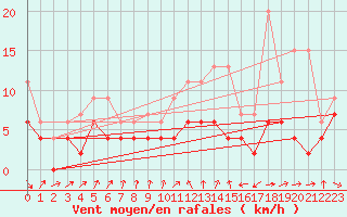 Courbe de la force du vent pour Nyon-Changins (Sw)