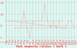 Courbe de la force du vent pour St. Radegund