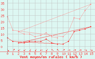 Courbe de la force du vent pour Cabrires-d