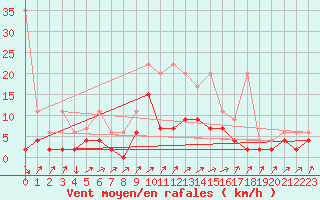 Courbe de la force du vent pour Stabio