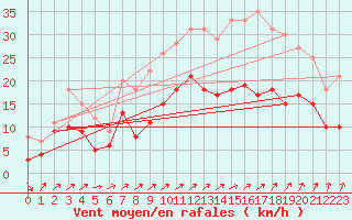 Courbe de la force du vent pour Lorient (56)