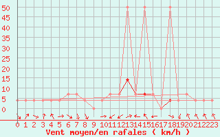 Courbe de la force du vent pour Feistritz Ob Bleiburg