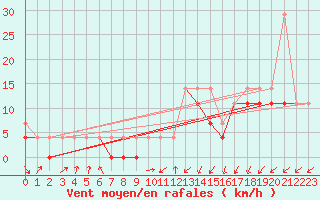 Courbe de la force du vent pour Klodzko