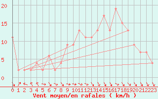 Courbe de la force du vent pour Lough Fea