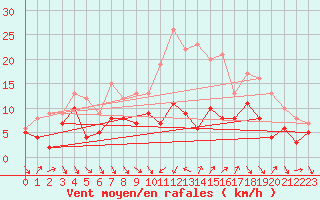 Courbe de la force du vent pour Oschatz