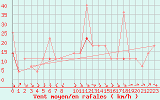 Courbe de la force du vent pour Tanabru