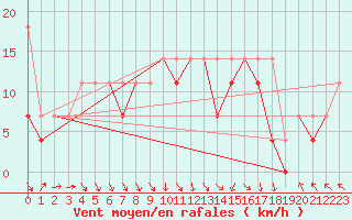 Courbe de la force du vent pour Kalisz