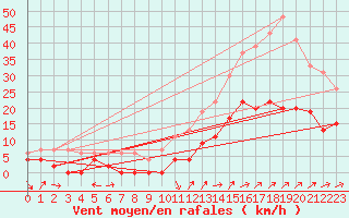 Courbe de la force du vent pour Le Luc - Cannet des Maures (83)