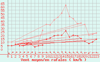 Courbe de la force du vent pour Plussin (42)