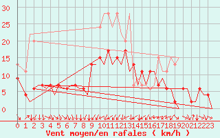 Courbe de la force du vent pour Zurich-Kloten