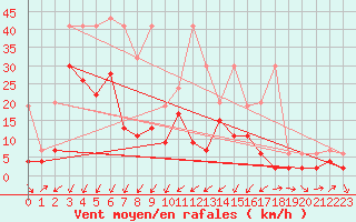 Courbe de la force du vent pour Les Charbonnires (Sw)