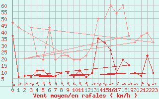 Courbe de la force du vent pour Gornergrat