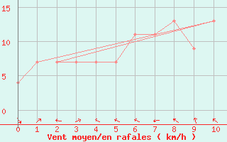 Courbe de la force du vent pour Capo Bellavista