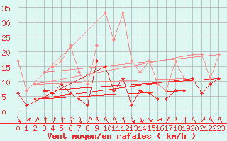 Courbe de la force du vent pour Evionnaz