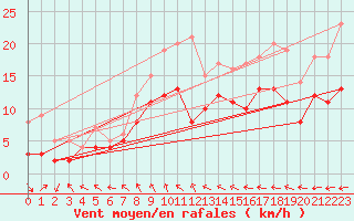 Courbe de la force du vent pour Manschnow