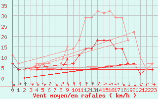 Courbe de la force du vent pour Talarn