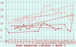 Courbe de la force du vent pour Toulouse-Blagnac (31)