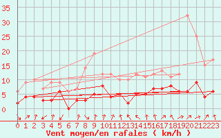 Courbe de la force du vent pour Mcon (71)