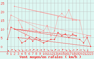 Courbe de la force du vent pour Belvs (24)