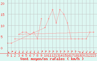 Courbe de la force du vent pour S. Valentino Alla Muta