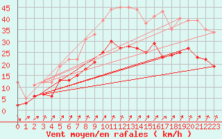 Courbe de la force du vent pour Evreux (27)