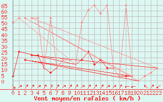 Courbe de la force du vent pour Obergurgl