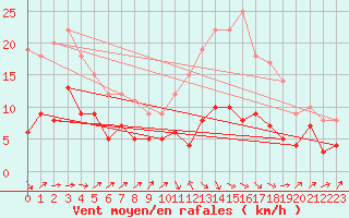 Courbe de la force du vent pour Pau (64)