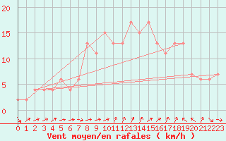Courbe de la force du vent pour Leconfield