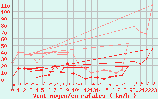 Courbe de la force du vent pour Les crins - Nivose (38)