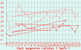 Courbe de la force du vent pour Carcassonne (11)