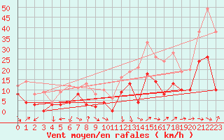 Courbe de la force du vent pour Bziers Cap d