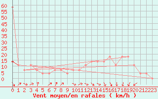 Courbe de la force du vent pour Usti Nad Labem