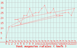 Courbe de la force du vent pour Finner