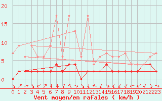 Courbe de la force du vent pour Robiei