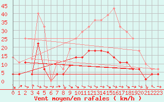 Courbe de la force du vent pour Palacios de la Sierra