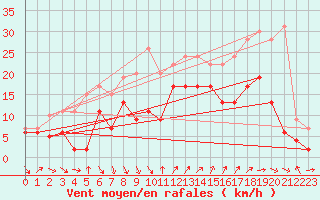 Courbe de la force du vent pour Hyres (83)