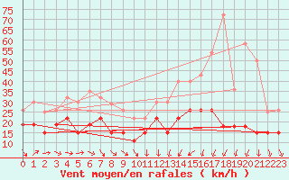 Courbe de la force du vent pour Roissy (95)