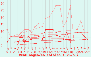 Courbe de la force du vent pour Rnenberg